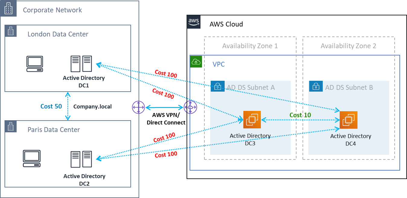 Diagrama de AD de sitios y servicios de Active Directory: afinidad con los clientes