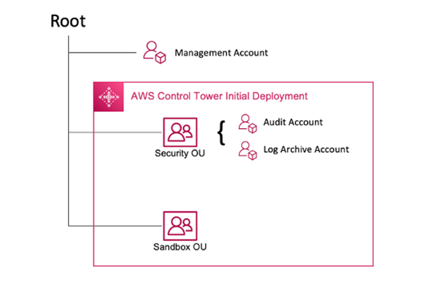 Un diagrama que muestra AWS Control Tower la implementación inicial