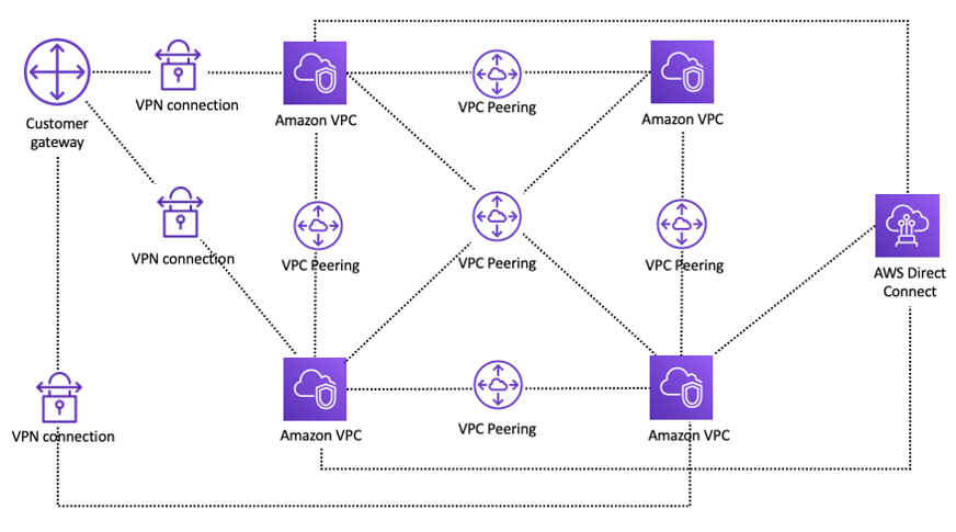 Un diagrama que muestra la configuración de la red mediante el emparejamiento de VPC