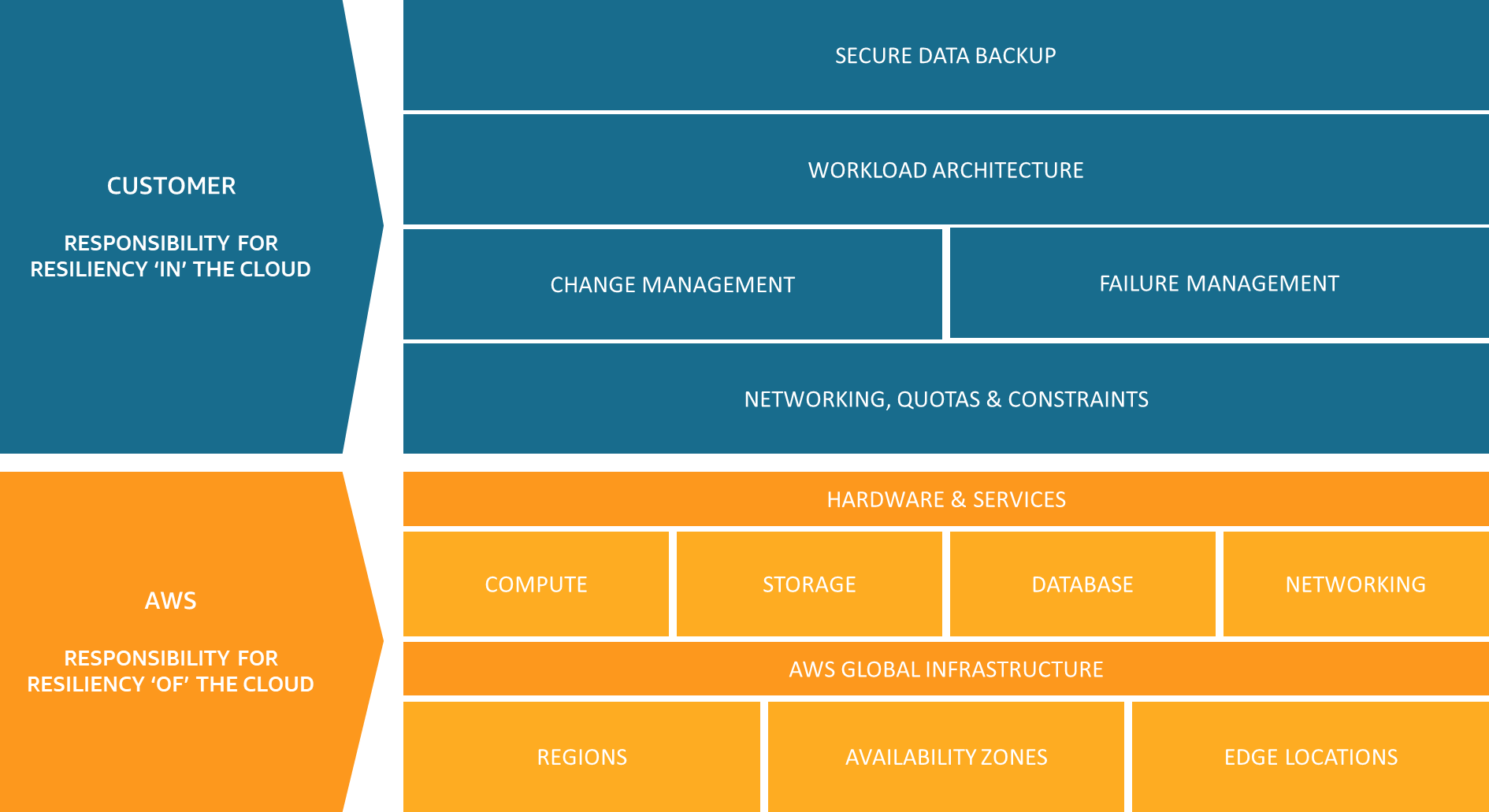 Diagrama que muestra cómo la resiliencia es una responsabilidad compartida entre AWS y el cliente.