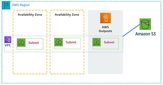 Ejemplo de arquitectura de AWS Outposts