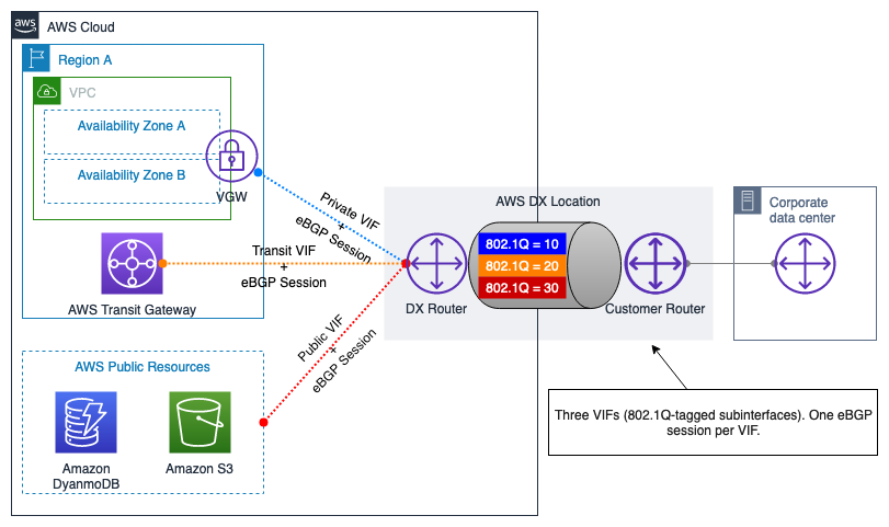 Diagrama que muestra las VIF privadas y públicas de AWS Direct Connect