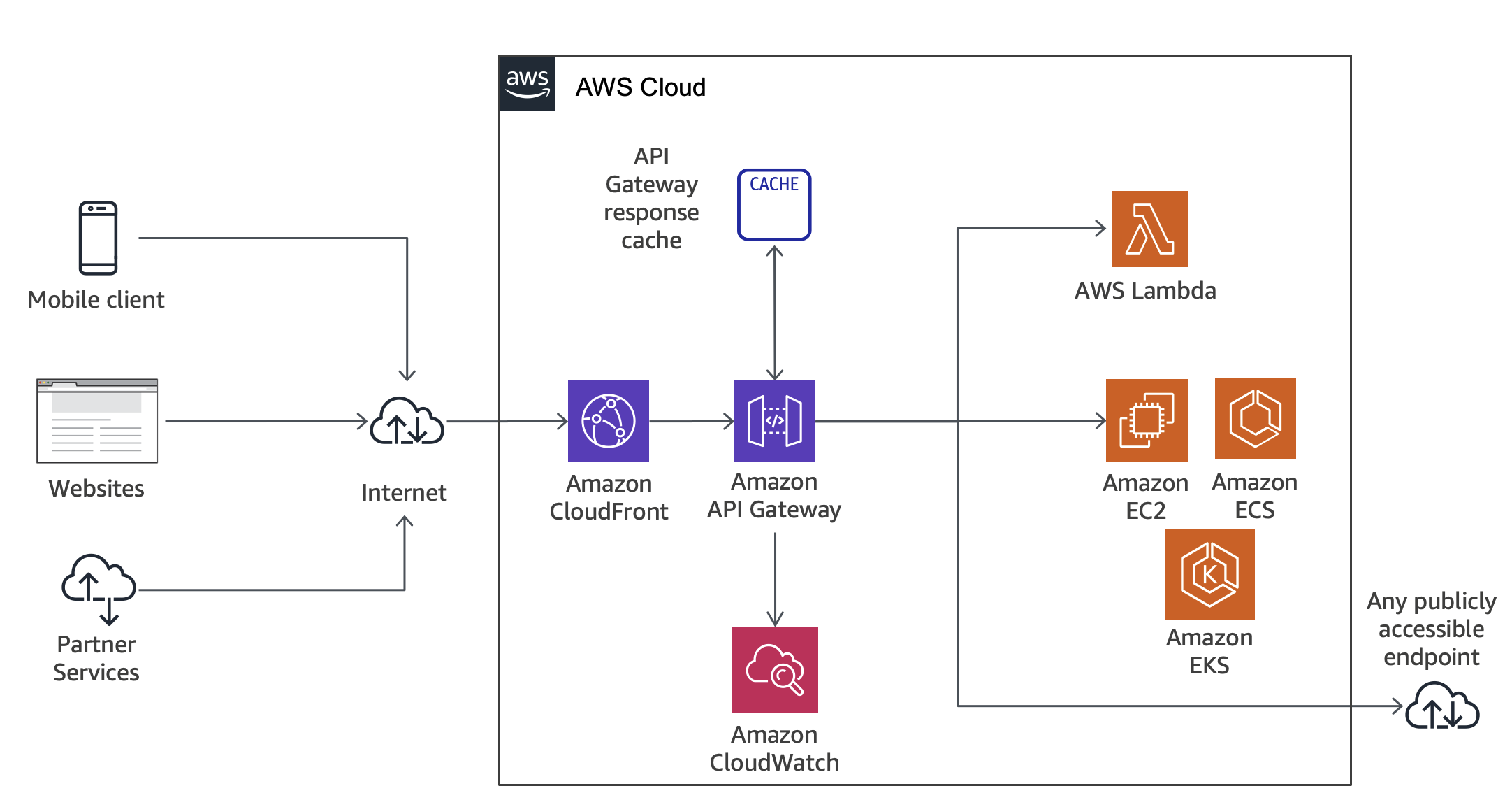 Diagrama que muestra el flujo de llamadas a API Gateway