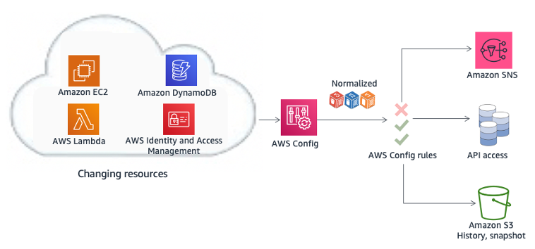 AWS Config monitoring changing resources and applying rules for API access and storage.