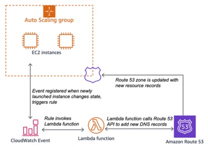Un diagrama que muestra el escalado automático con actualizaciones dinámicas de Amazon Route 53.