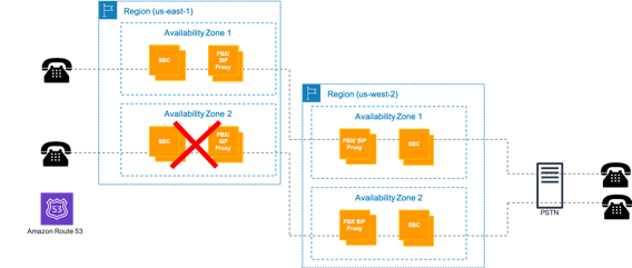 Un diagrama que muestra la afinidad entre las zonas de disponibilidad (como máximo, se pierde el 50% de las llamadas activas).