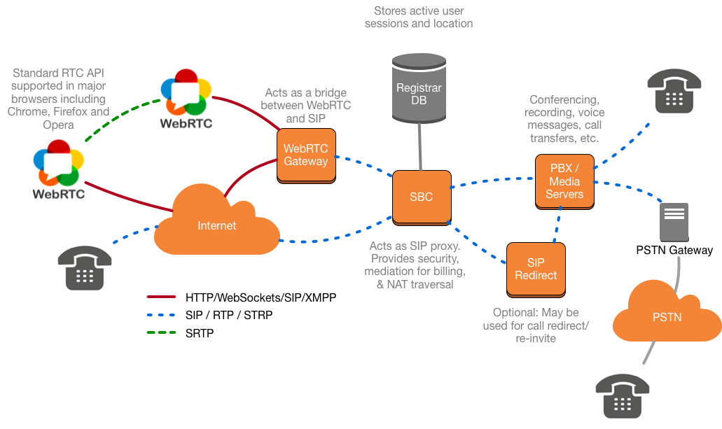 Un diagrama que muestra los componentes arquitectónicos esenciales del RTC.