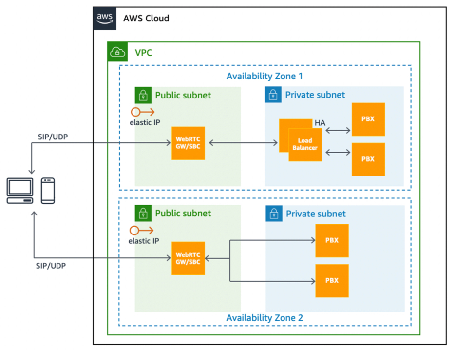 Un diagrama que muestra la arquitectura RTC con Amazon EC2 en una nube privada virtual (VPC).