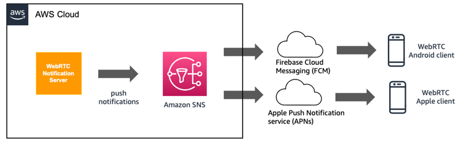 Un diagrama que muestra Amazon SNS para las notificaciones push.