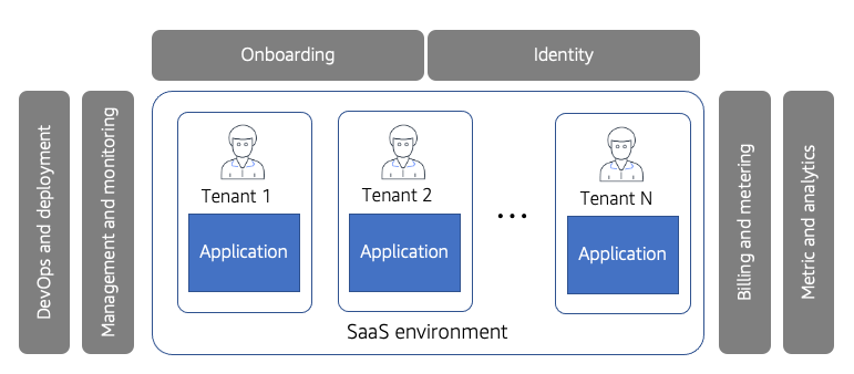 Diagrama que muestra los conceptos de un entorno en el que todos los clientes se administran, incorporan, facturan y controlan mediante un modelo compartido.