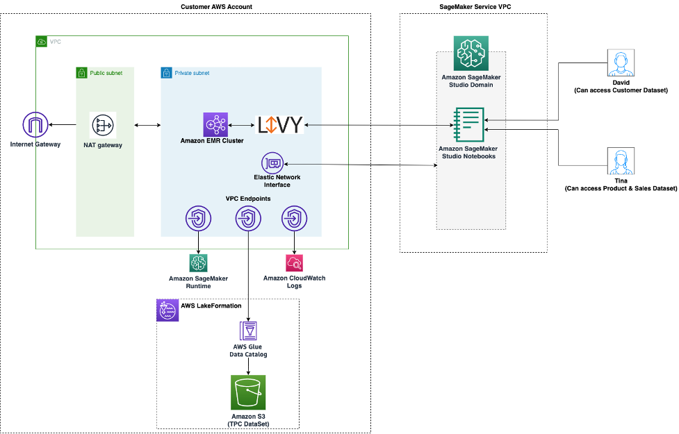 Un diagrama que muestra una arquitectura para acceder a los datos gestionados por Lake Formation desde SageMaker Studio.