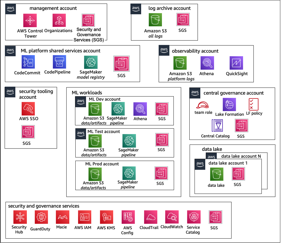 Un diagrama que muestra la estructura de cuentas de un modelo operativo centralizado.