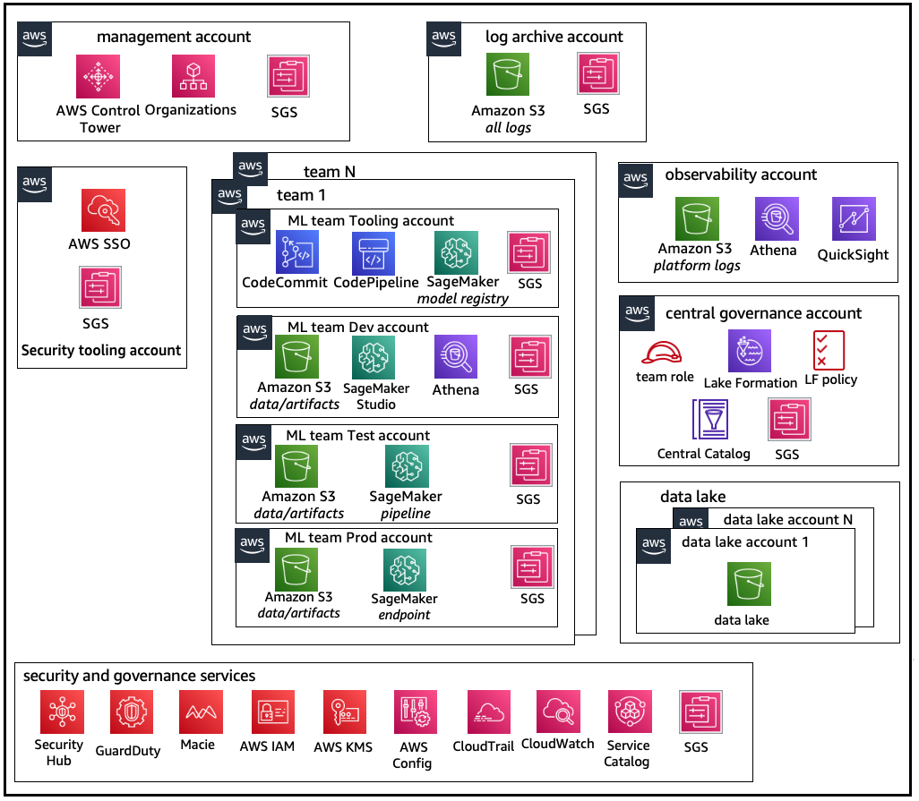 Un diagrama que describe la estructura de cuentas de un modelo operativo descentralizado.