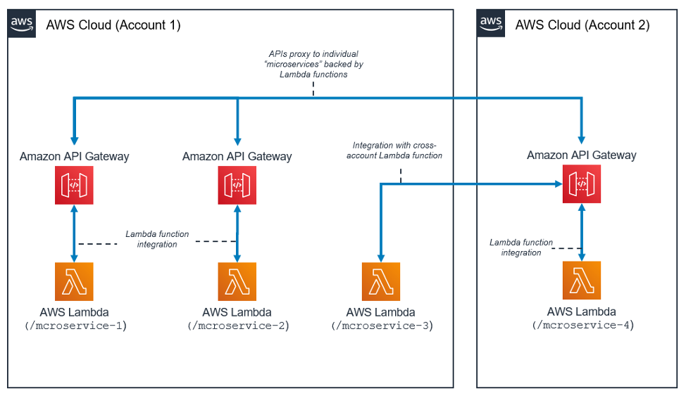 Nube de AWS architecture with API Gateways and Lambda functions across two accounts.
