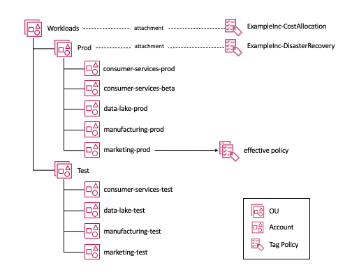 Diagrama que muestra la vinculación de las políticas de etiquetas a una estructura de unidad organizativa y la política efectiva