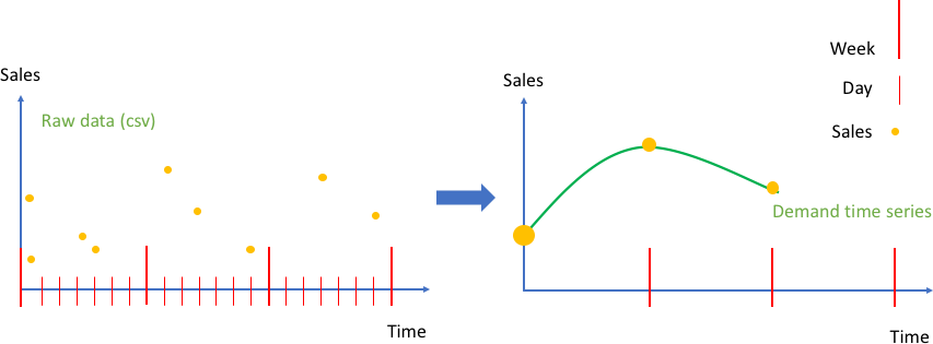 Diagrama que muestra la agregación de datos de ventas sin procesar como eventos, en una serie temporal espaciada a intervalos regulares