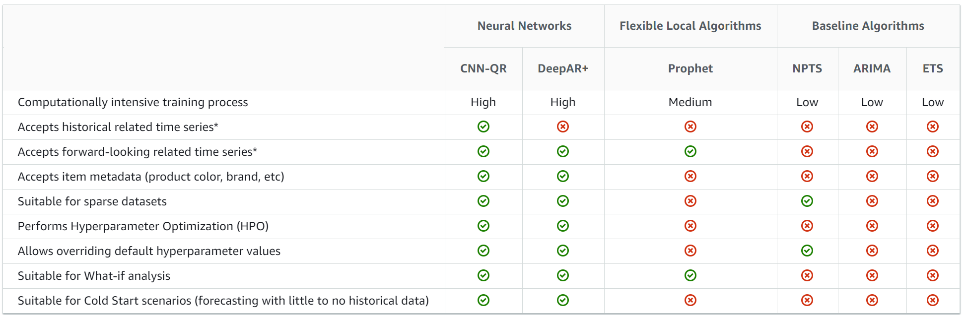 Tabla en la que se comparan los algoritmos disponibles en Amazon Forecast