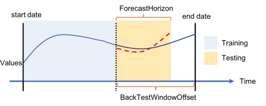 Ilustración de un único escenario de backtesting y su configuración en Amazon Forecast