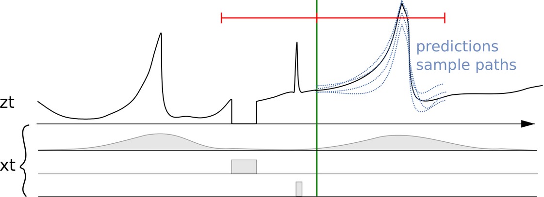 Diagrama que muestra una serie temporal z_t junto con características o covariables asociadas (x_t) y múltiples previsiones