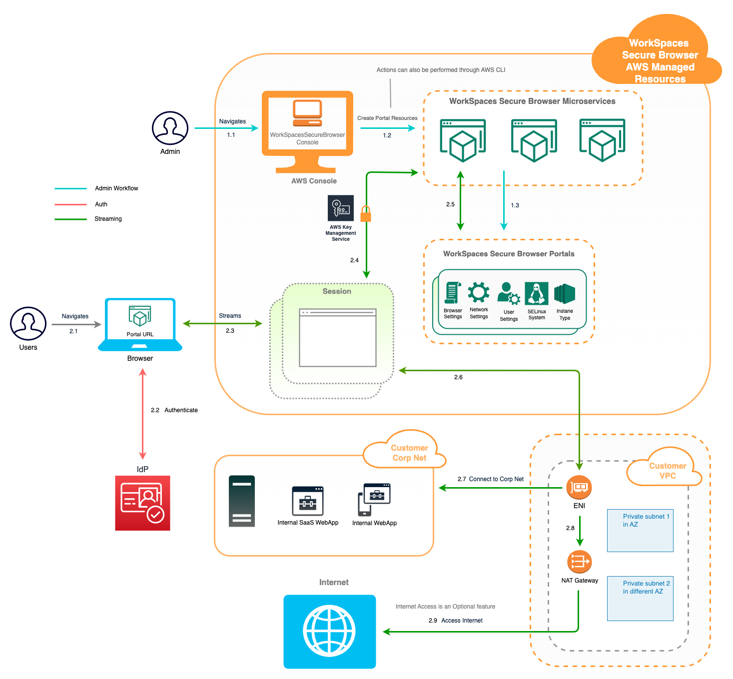 WorkSpaces Arquitectura de Secure Browser