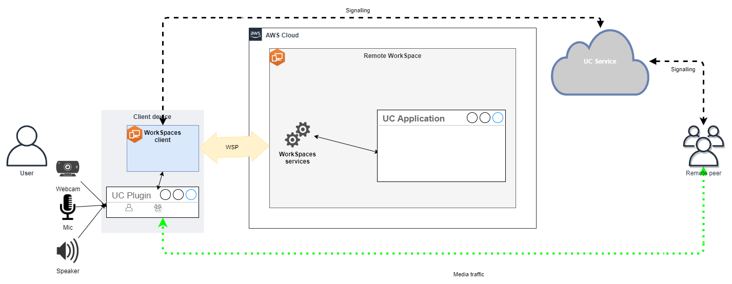 Diagrama que muestra la configuración del RTC optimizado para medios.