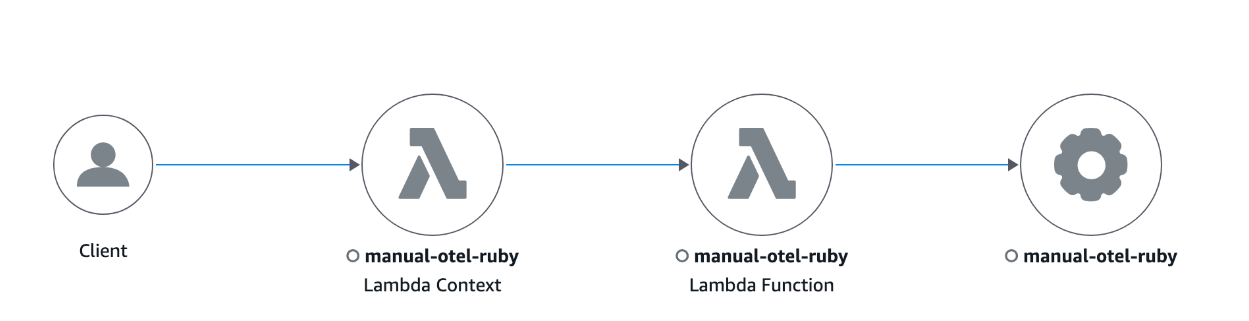 Mapa de rastreo en la CloudWatch consola para Ruby.