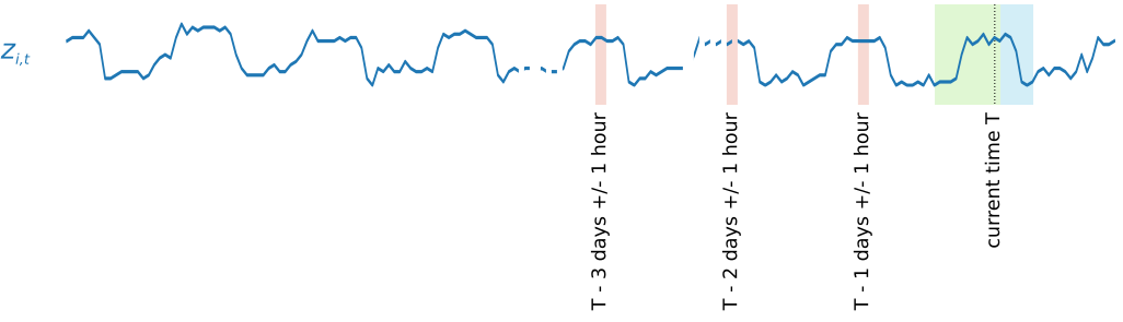 Image: DeepAR+ lags.