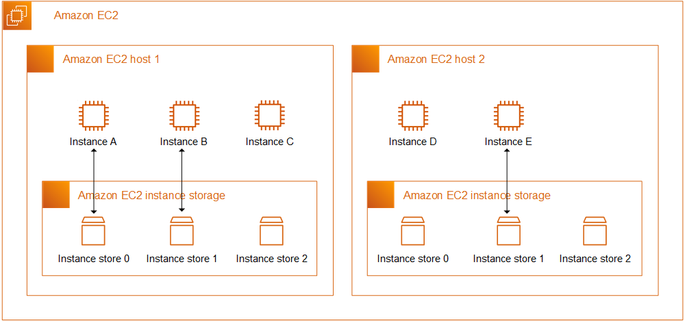 Stockage EC2 d'instances Amazon
