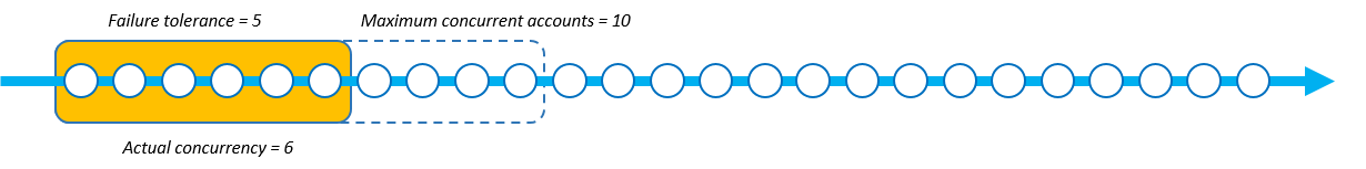 Une opération de stack set utilisant une tolérance de défaillance stricte. La tolérance d'échec est de 5, le nombre maximum de comptes simultanés est de 10 et le nombre maximal de comptes simultanés est de 6.