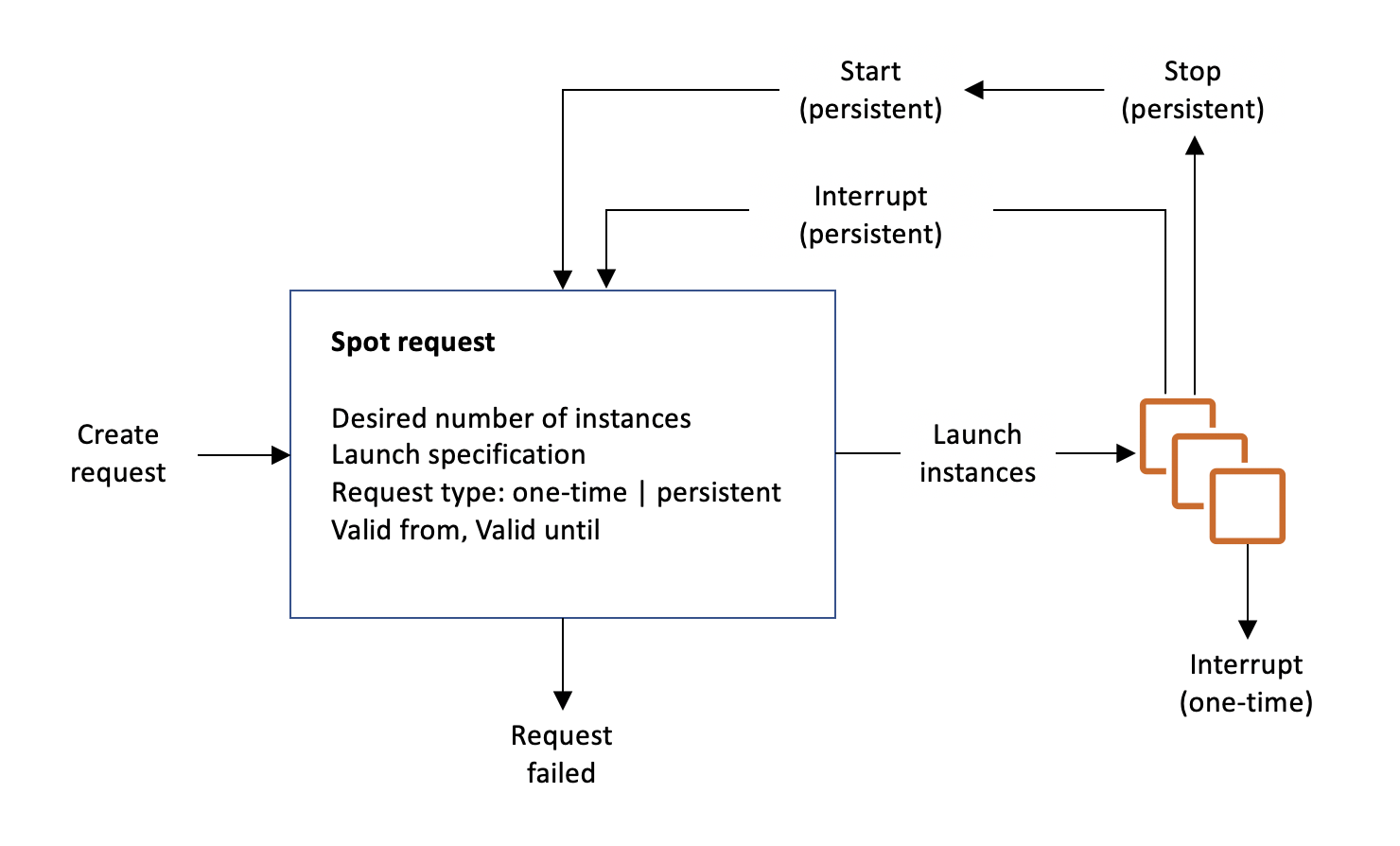 Fonctionnement des demandes d’instance Spot.