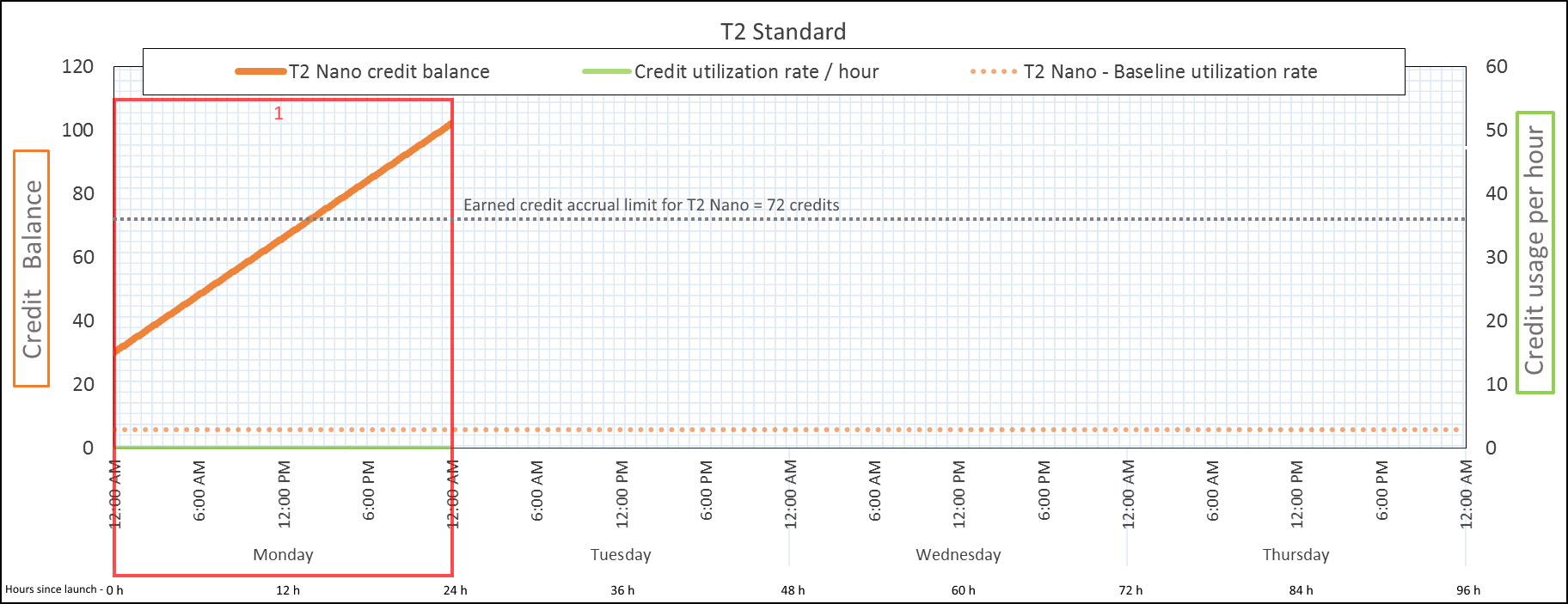 Au cours de la période 1 pour l’instance standard T2, le solde de crédits est de 102 crédits.