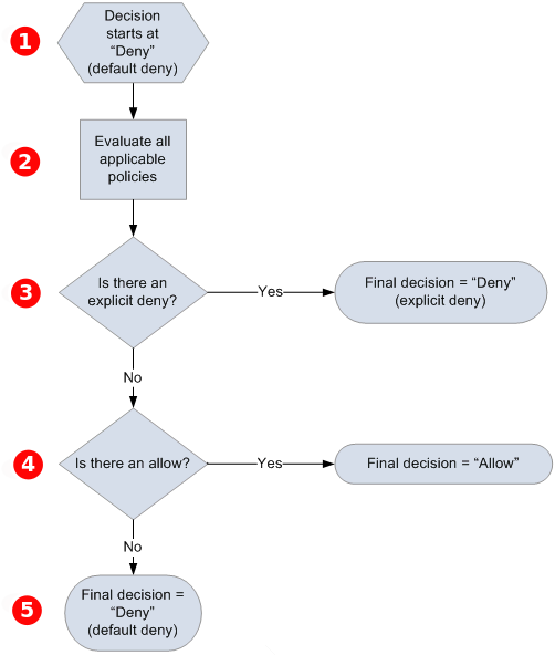 Organigramme décrivant comment Amazon SQS évalue les décisions relatives aux autorisations d'accès.