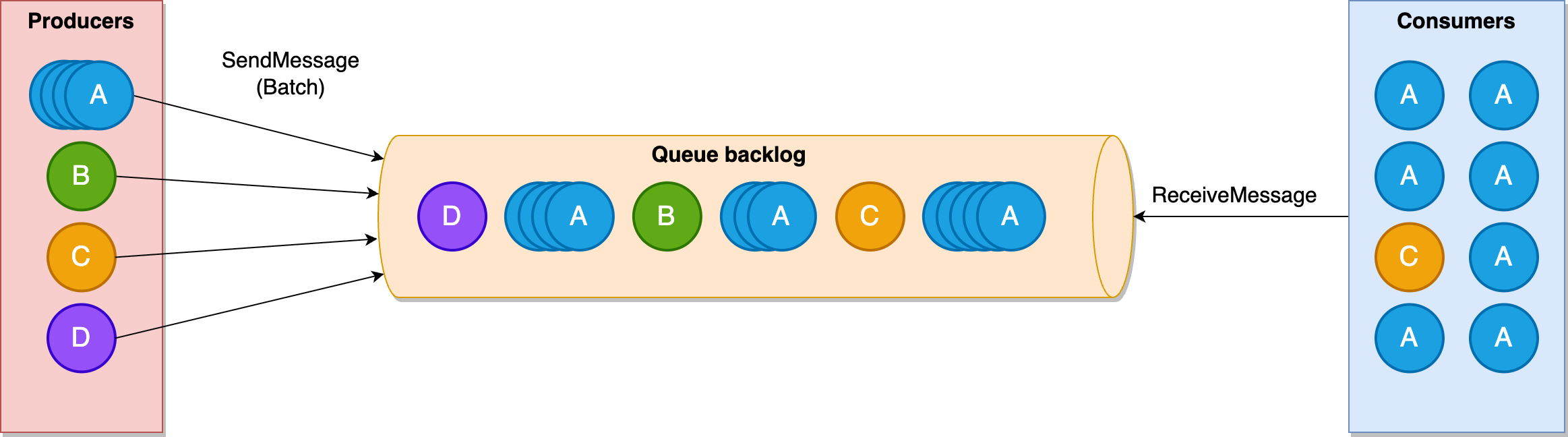 Résultat lorsque le locataire A augmente le trafic et crée un backlog dans la file d'attente. Les messages du locataire A sont surreprésentés lorsqu'ils sont en cours de vol et les messages des autres locataires sont bloqués dans le carnet de commandes, ce qui augmente le temps d'attente.