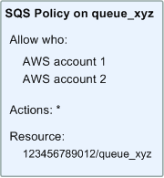 Une politique Amazon SQS qui couvre le sous-ensemble d'actions