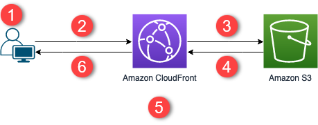Schéma d'ensemble d'un site Web statique sécurisé avec CloudFront