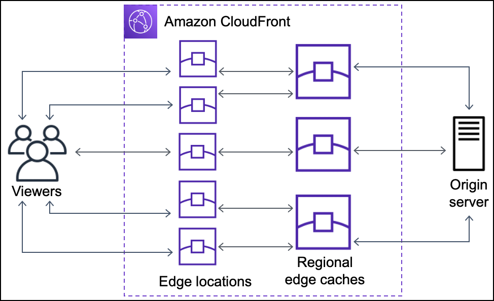 
					Schéma du chemin de demande et de réponse entre les utilisateurs et le serveur d'origine, via les emplacements  CloudFront  périphériques et les caches périphériques régionaux
				