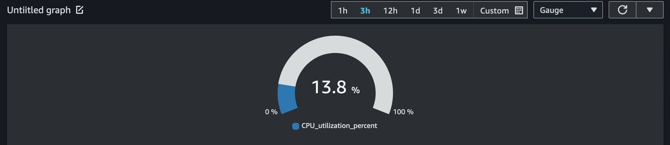 Une capture d'écran du widget de jauge indiquant l'utilisation du CPU.