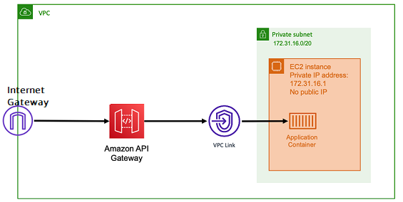 Schéma illustrant l'architecture d'un réseau utilisant API Gateway.