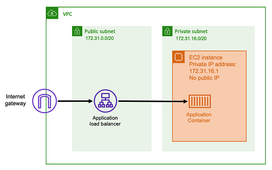 Schéma illustrant l'architecture d'un réseau utilisant un Application Load Balancer.