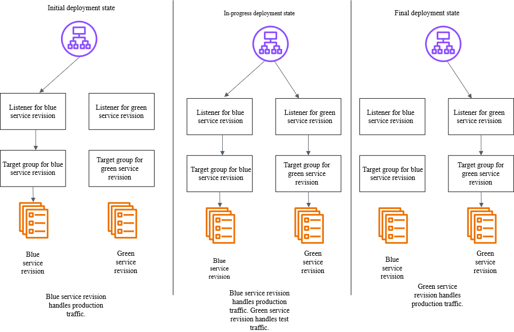 Schéma complet illustrant le processus de blue/green déploiement dans Amazon ECS avec les interactions détaillées entre les composants, les phases de transfert du trafic et les points de contrôle de surveillance