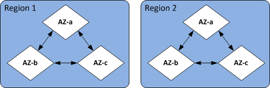 Image : régions et zones de disponibilité