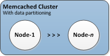 Image : Cluster Memcached standard