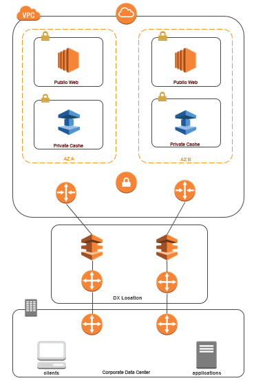 Image : Schéma illustrant la connexion ElastiCache depuis votre centre de données via Direct Connect