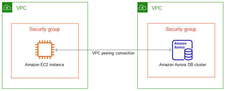 Une instance de base de données d'un VPC accédée par une instance EC2 d'un autre VPC