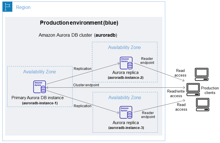 Cluster de base de données Aurora en production (bleu) dans un blue/green déploiement