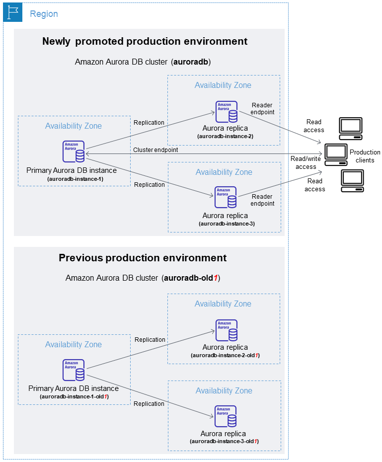 
            Cluster de base de données et instances de base de données après le basculement d'un déploiement bleu/vert Amazon Aurora
          