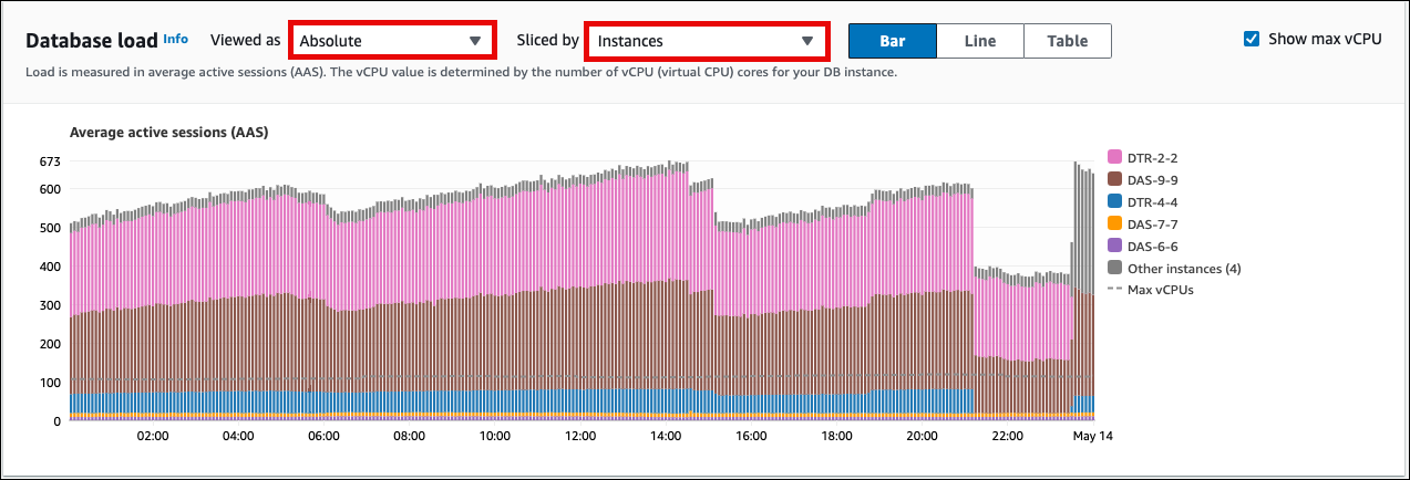 Consultez le tableau de bord absolu des Performances Insights pour votre base de données Aurora Postgre SQL Limitless, découpé par instances.