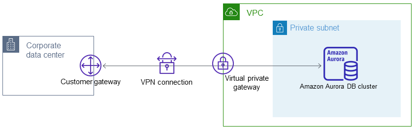 Des clusters de base de données dans un VPC auxquels on accède par un réseau privé.