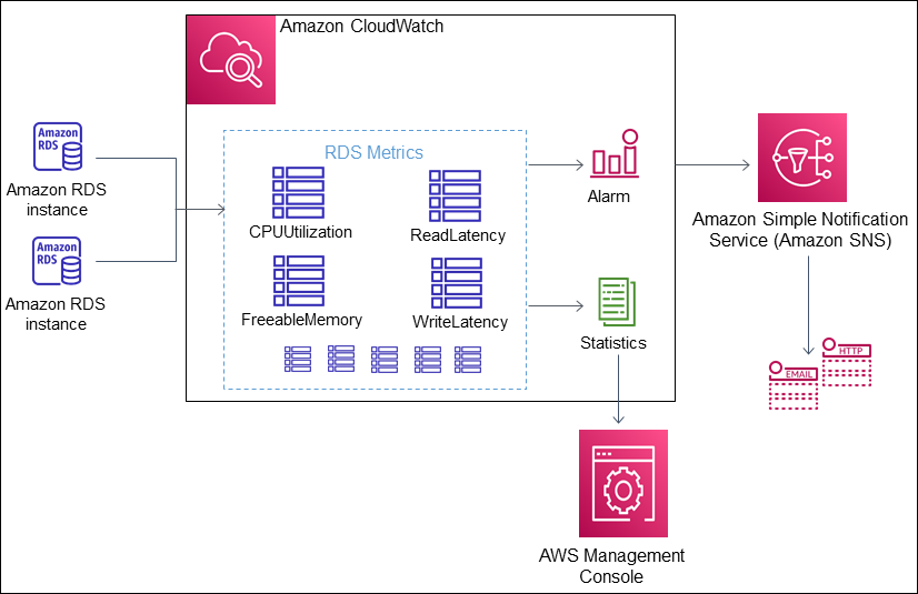 
            Métriques RDS dans AWS CloudWatch
        