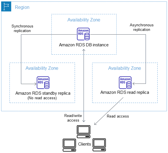 
                    Configuration d'un réplica en lecture et d'un réplica de secours
                